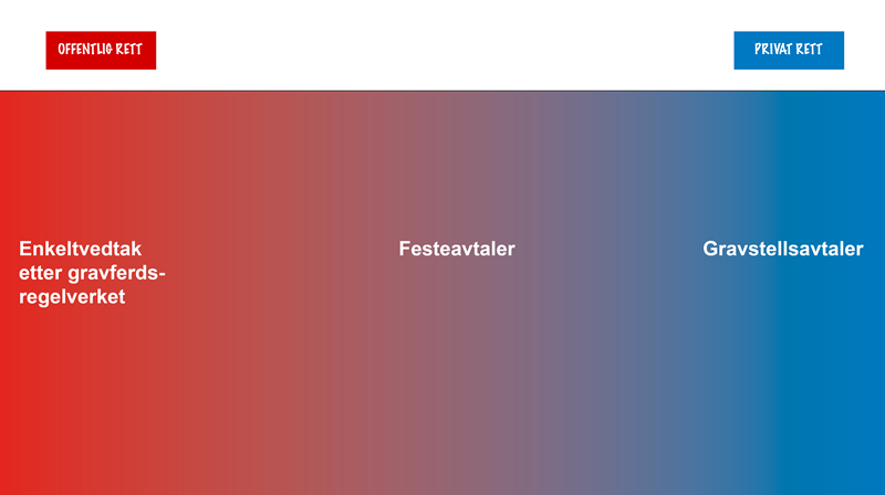 Illustrasjon om at enkeltvedtak er offentlig rett, gravstellsavtaler er privat rett, mens festeavtale er begge deler. 
