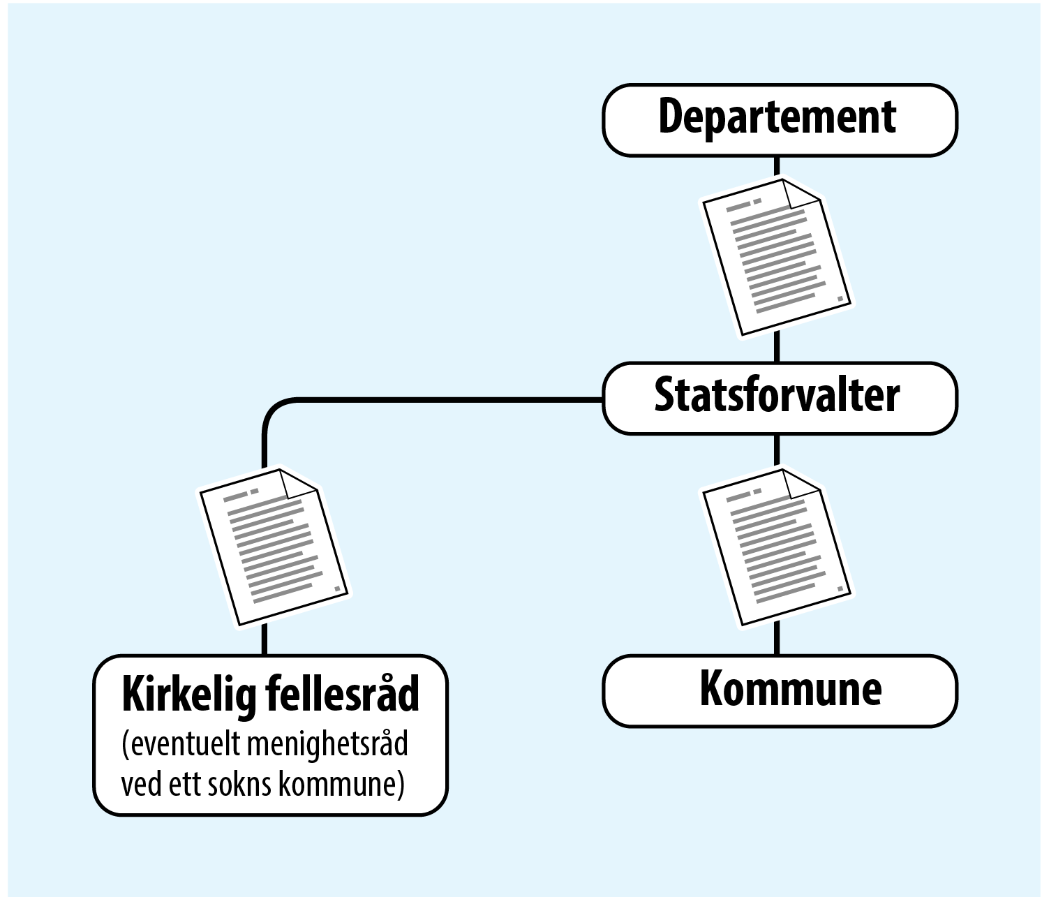 Ulike nivåer av myndighet