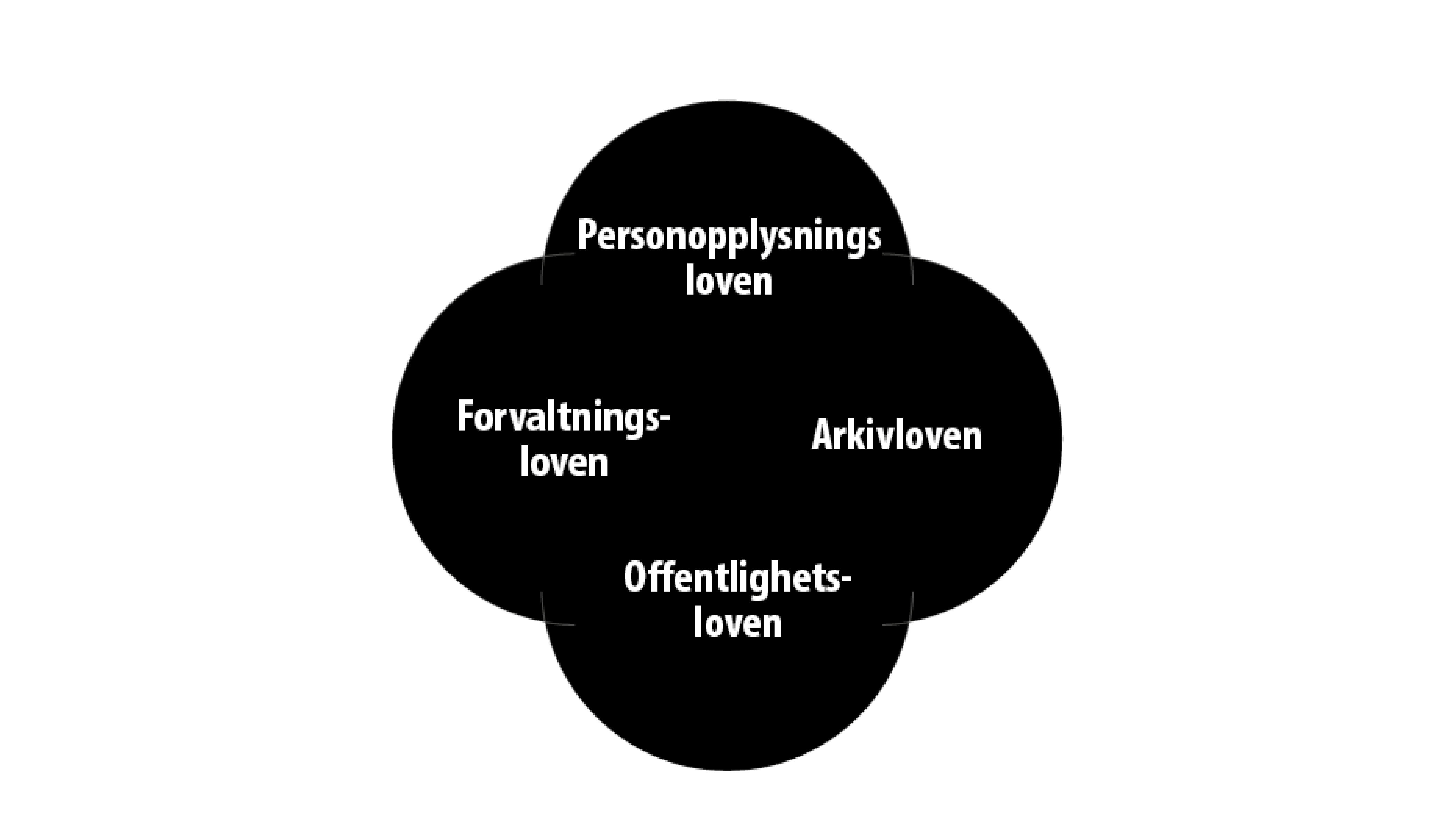 Illustrasjon av hvordan personopplysningsloven, forvaltningsloven, arkivloven og offentlighetsloven berører hverandre
