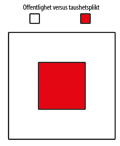 Illustrasjon av hva som er offentlig og hva som er taushetsbelagt