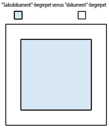 Illustrasjon av forskjellen på dokumenter og saksdokumenter